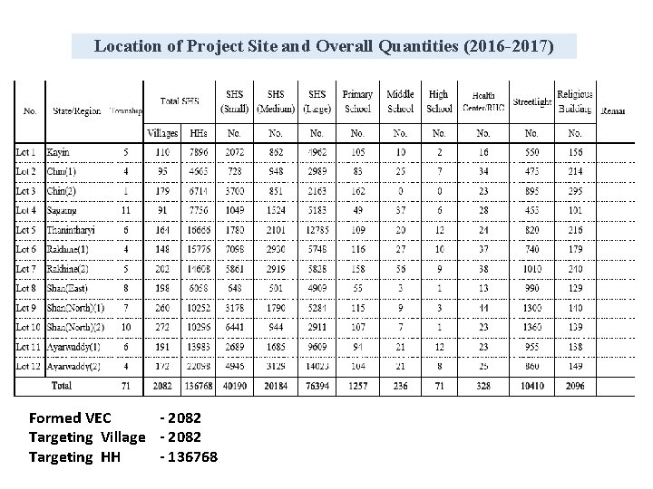 Location of Project Site and Overall Quantities (2016 -2017) Formed VEC - 2082 Targeting