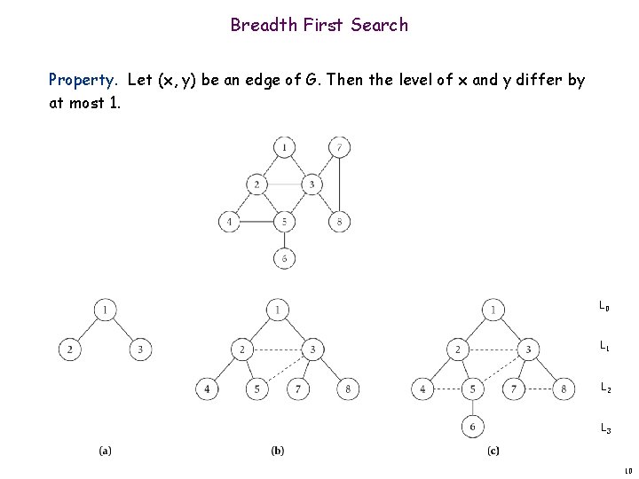 Breadth First Search Property. Let (x, y) be an edge of G. Then the