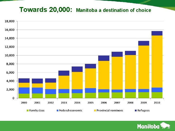 Towards 20, 000: Manitoba a destination of choice 