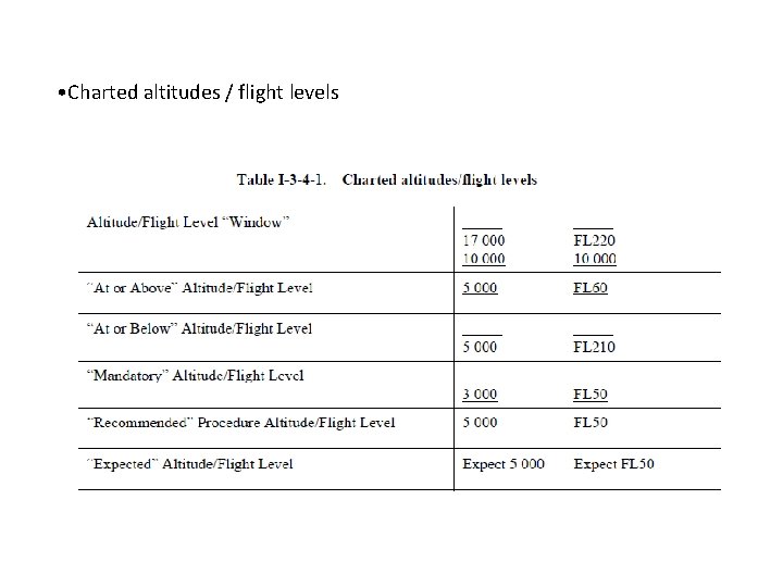  • Charted altitudes / flight levels 