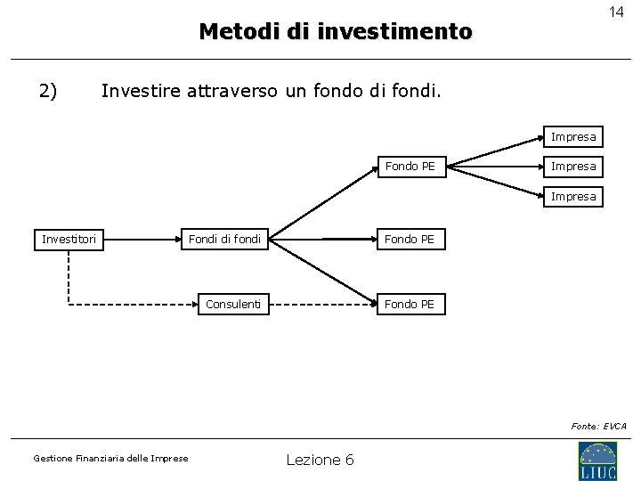14 Metodi di investimento 2) Investire attraverso un fondo di fondi. Impresa Fondo PE