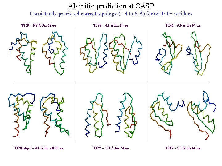 Ab initio prediction at CASP Consistently predicted correct topology (~ 4 to 6 Å)