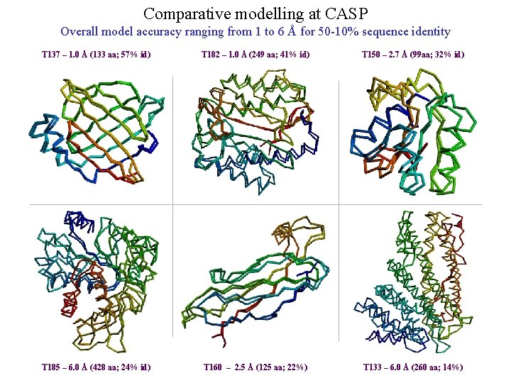 Comparative modelling at CASP Overall model accuracy ranging from 1 to 6 Å for