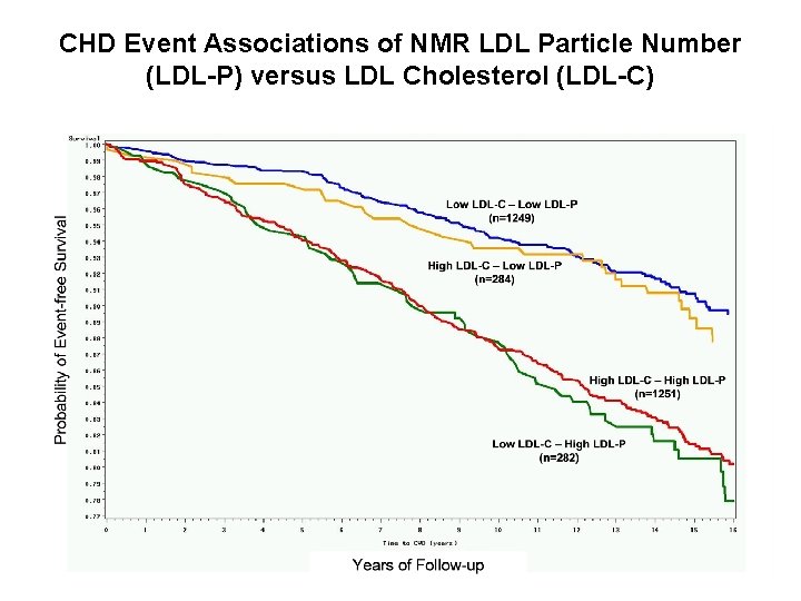 CHD Event Associations of NMR LDL Particle Number (LDL-P) versus LDL Cholesterol (LDL-C) 