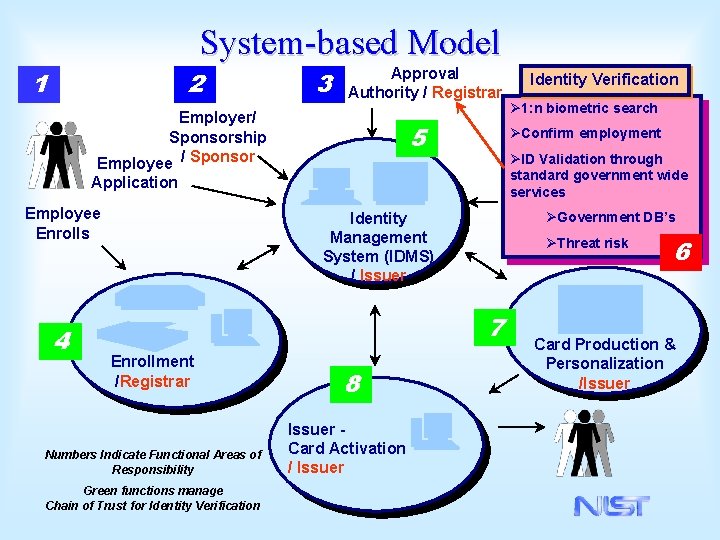 System-based Model 1 2 3 Approval Authority / Registrar Employer/ Sponsorship Employee / Sponsor