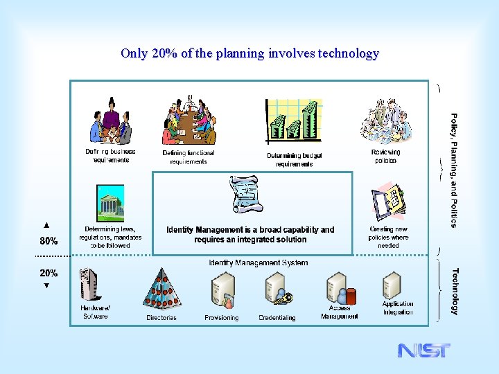 Only 20% of the planning involves technology 