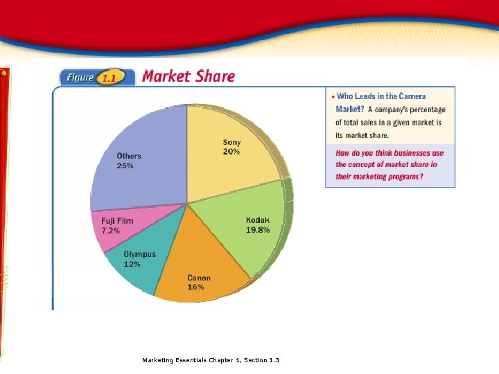 Market Share Marketing Essentials Chapter 1, Section 1. 3 