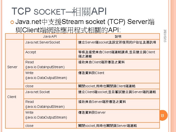 TCP SOCKET—相關API Java. net中支援Stream Java API Server 說明 Java. net. Server. Socket 建立Server端socket及設定所使用的IP位址及通訊埠 Accept