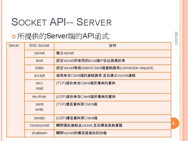 SOCKET API-- SERVER 2021/12/15 所提供的Server端的API函式: Server BSD Socket socket 說明 建立socket bind 設定socket所使用的local端IP位址與通訊埠 listen