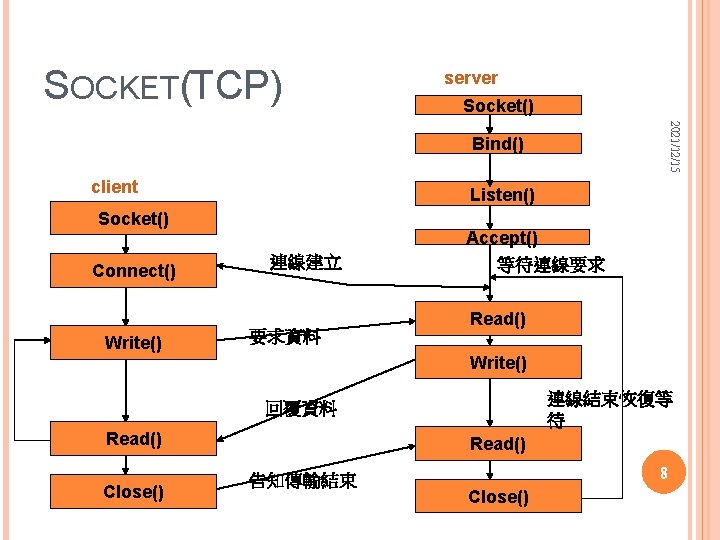 SOCKET(TCP) server Socket() 2021/12/15 Bind() client Listen() Socket() Connect() Write() 連線建立 要求資料 Accept() 等待連線要求