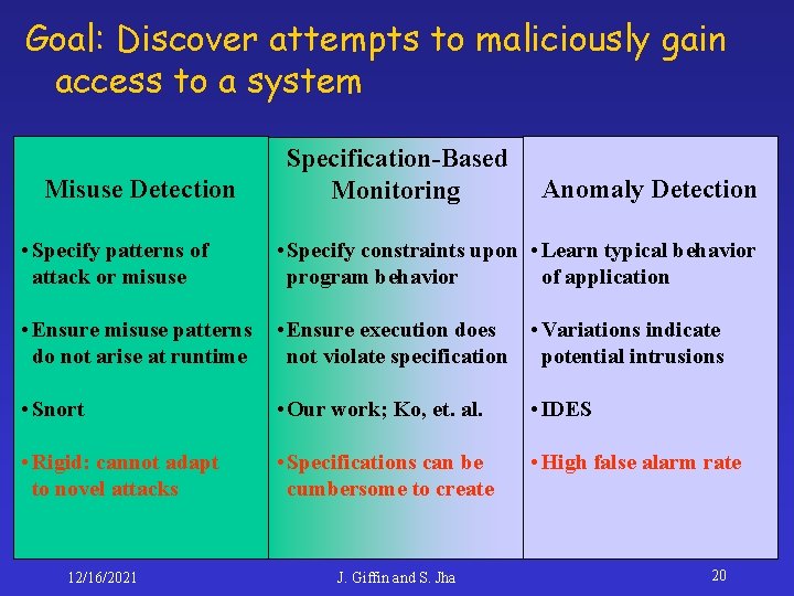 Goal: Discover attempts to maliciously gain access to a system Misuse Detection Specification-Based Monitoring