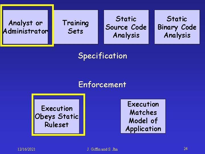 Analyst or Administrator Training Sets Static Source Code Analysis Static Binary Code Analysis Specification