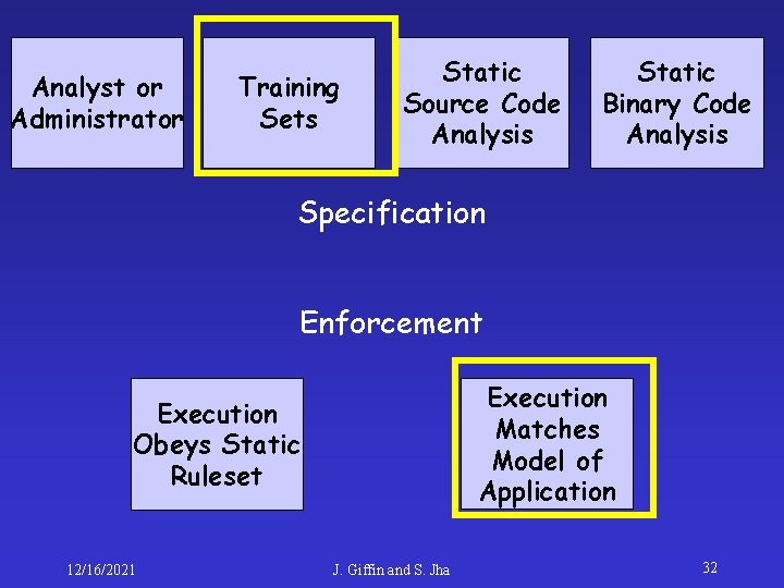 Analyst or Administrator Training Sets Static Source Code Analysis Static Binary Code Analysis Specification