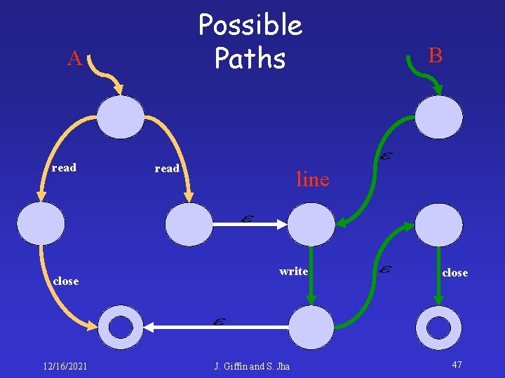 Possible Paths A read close 12/16/2021 read B line write J. Giffin and S.