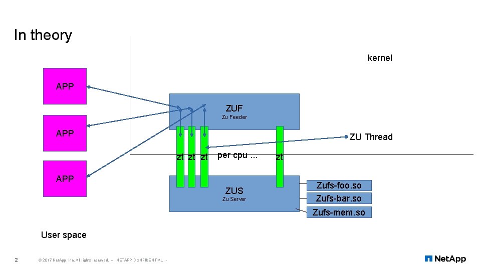 In theory kernel APP ZUF Zu Feeder APP ZU Thread zt zt zt per