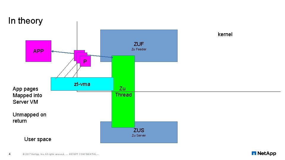 In theory kernel ZUF APP App pages Mapped into Server VM Zu Feeder PP