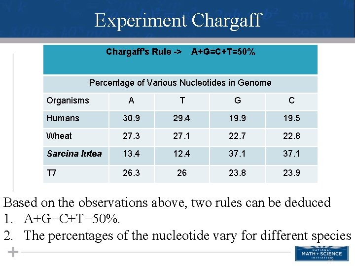 Experiment Chargaff's Rule -> A+G=C+T=50% Percentage of Various Nucleotides in Genome Organisms A T
