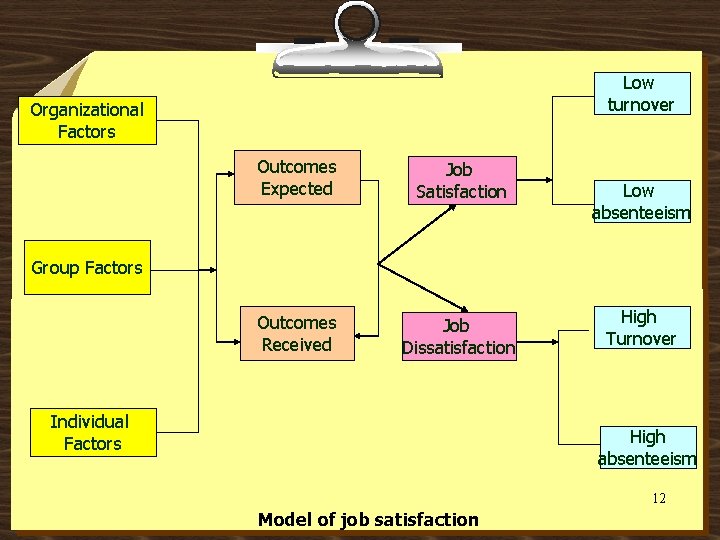 Low turnover Organizational Factors Outcomes Expected Job Satisfaction Outcomes Received Job Dissatisfaction Low absenteeism