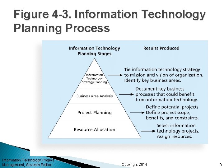 Figure 4 -3. Information Technology Planning Process Information Technology Project Management, Seventh Edition Copyright