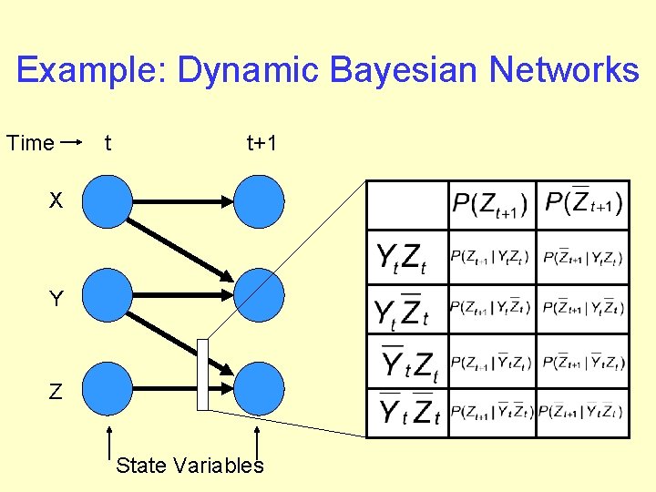 Example: Dynamic Bayesian Networks Time t t+1 X Y Z State Variables 