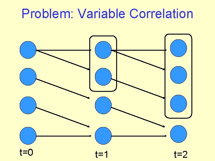 Problem: Variable Correlation t=0 t=1 t=2 