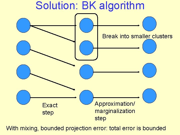 Solution: BK algorithm Break into smaller clusters Exact step Approximation/ marginalization step With mixing,