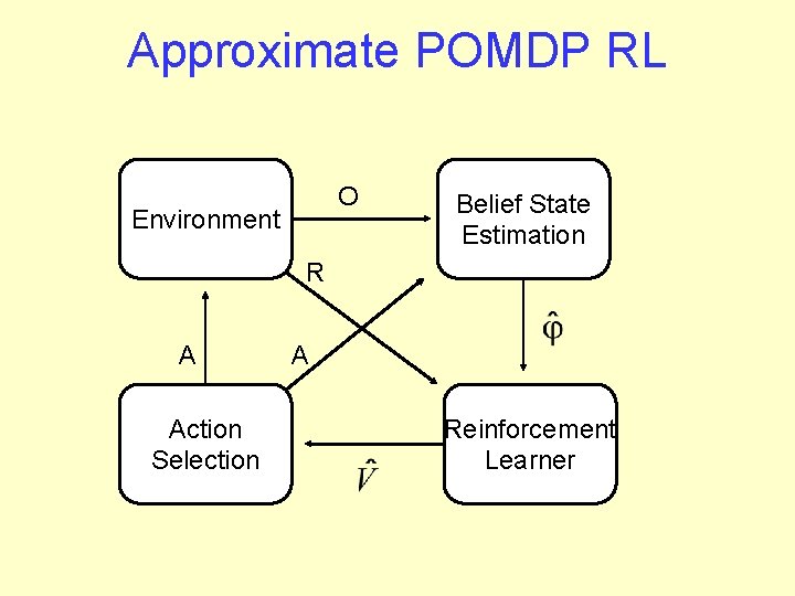 Approximate POMDP RL O Environment Belief State Estimation R A Action Selection A Reinforcement