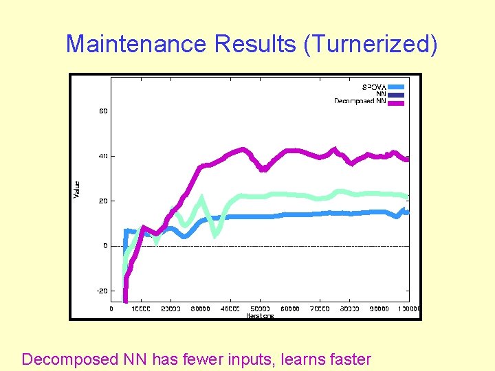 Maintenance Results (Turnerized) Decomposed NN has fewer inputs, learns faster 