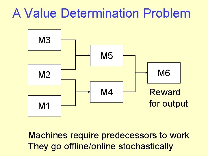 A Value Determination Problem M 3 M 5 M 6 M 2 M 4