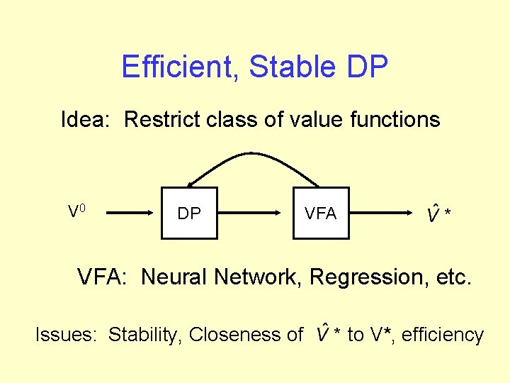 Efficient, Stable DP Idea: Restrict class of value functions V 0 DP VFA: Neural