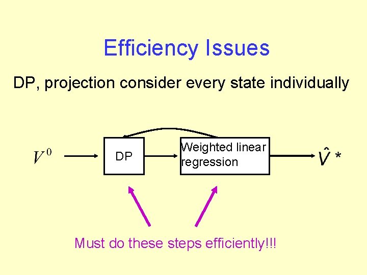 Efficiency Issues DP, projection consider every state individually DP Weighted linear regression Must do