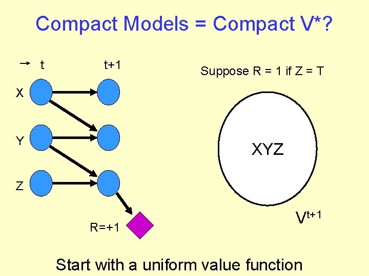 Compact Models = Compact V*? t t+1 Suppose R = 1 if Z =
