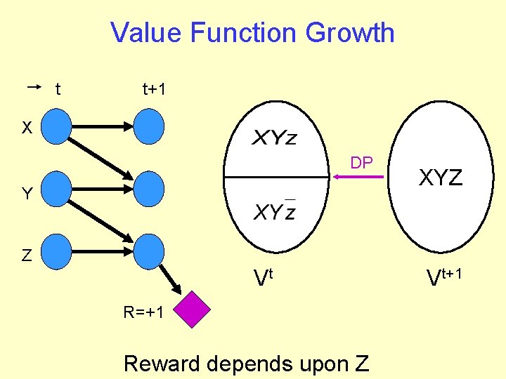Value Function Growth t t+1 X DP Y XYZ Z Vt R=+1 Reward depends