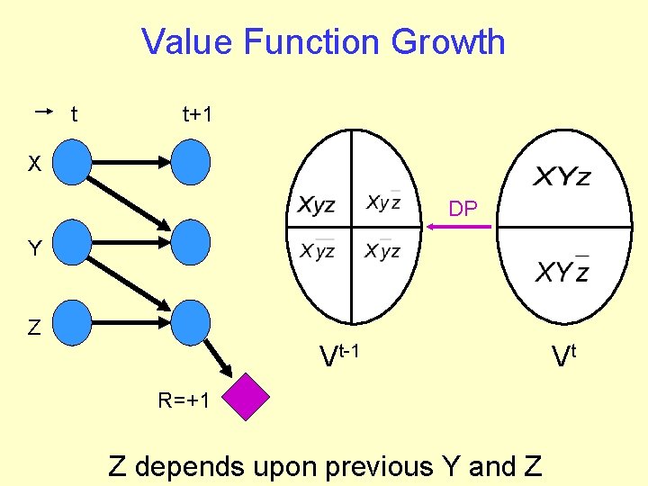 Value Function Growth t t+1 X DP Y Z Vt-1 R=+1 Z depends upon