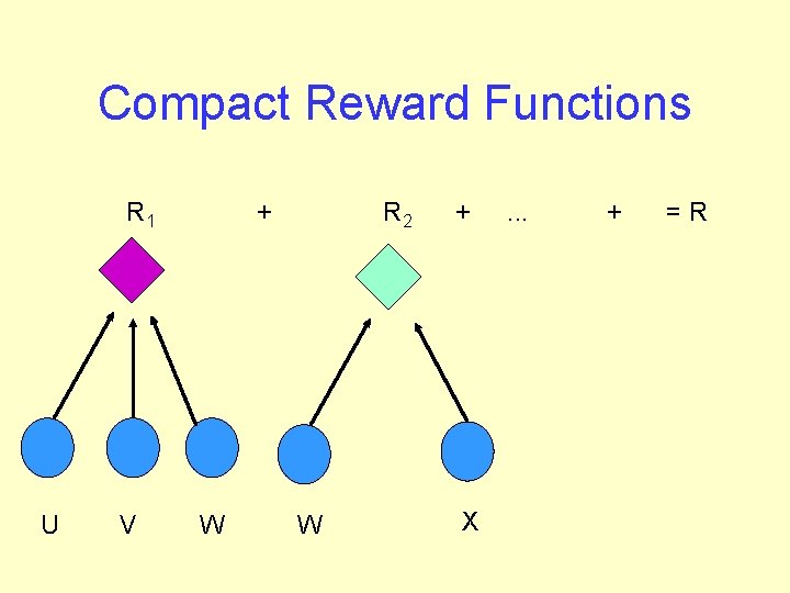 Compact Reward Functions R 1 U V + W R 2 W + X