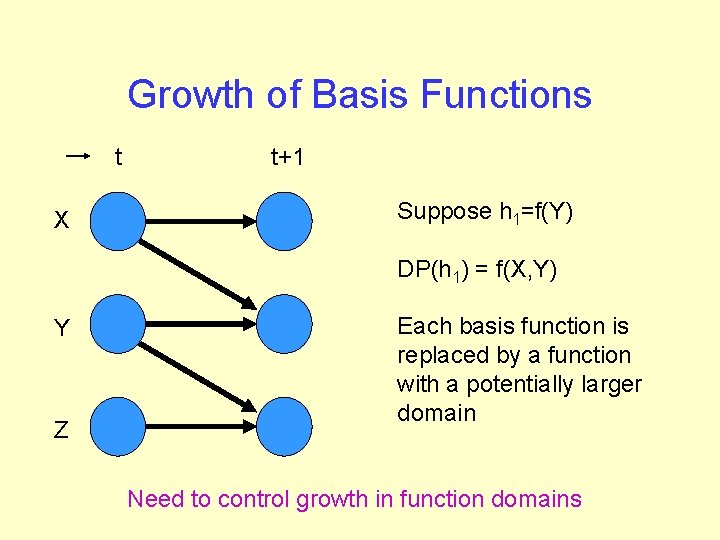 Growth of Basis Functions t X t+1 Suppose h 1=f(Y) DP(h 1) = f(X,