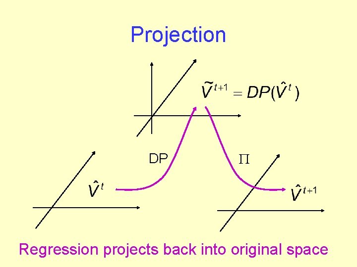Projection DP P Regression projects back into original space 