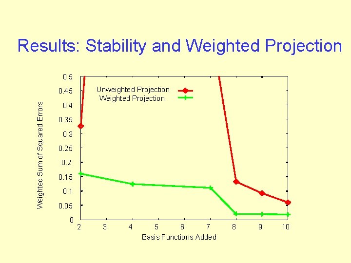Results: Stability and Weighted Projection 0. 5 Unweighted Projection Weighted Sum of Squared Errors