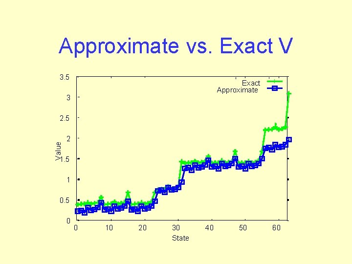 Approximate vs. Exact V 3. 5 Exact Approximate 3 Value 2. 5 2 1.