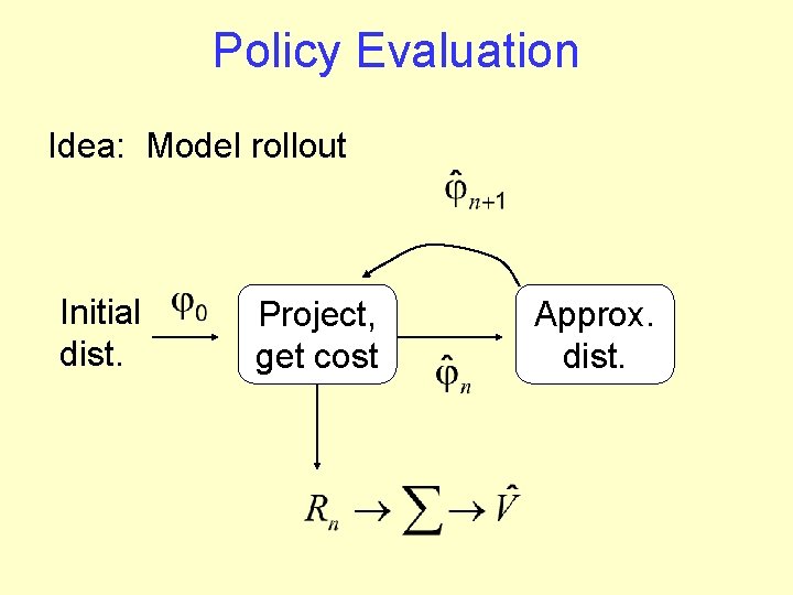 Policy Evaluation Idea: Model rollout Initial dist. Project, get cost Approx. dist. 