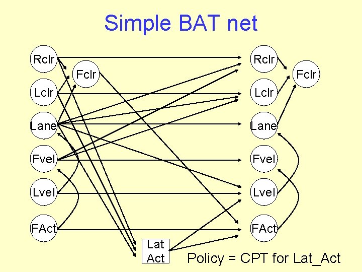 Simple BAT net Rclr Fclr Lclr Lane Fvel Lvel FAct Lat Act Policy =