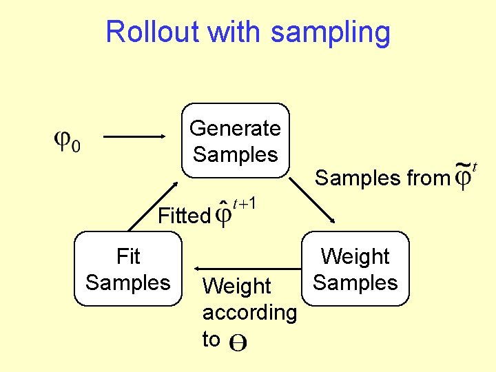 Rollout with sampling Generate Samples from Fitted Fit Samples Weight according to Weight Samples