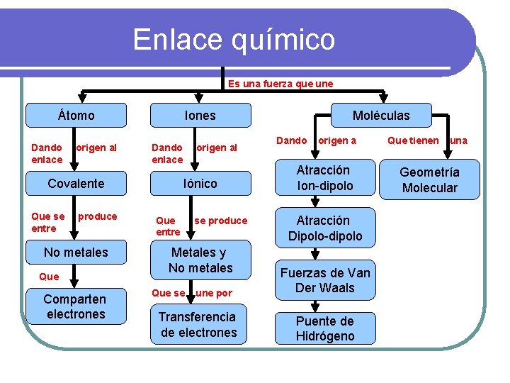 Enlace químico Es una fuerza que une Átomo Dando enlace origen al Iones Dando