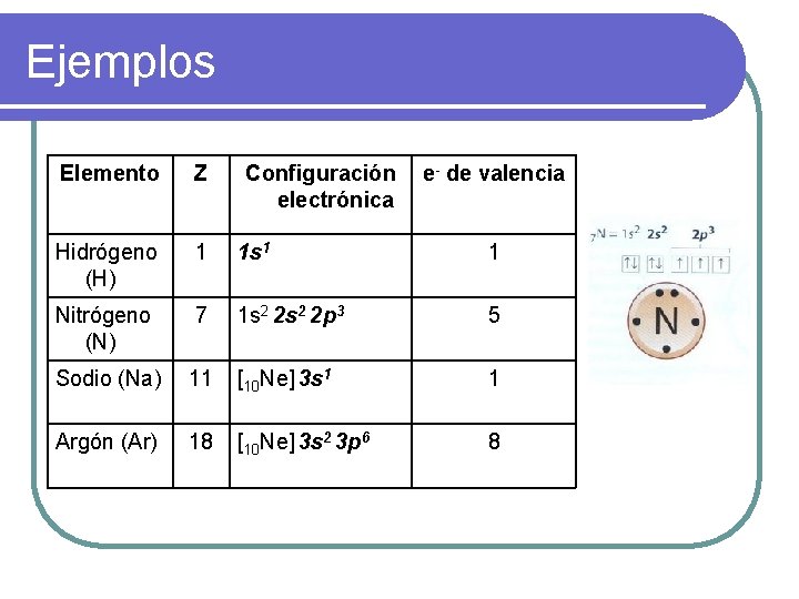 Ejemplos Elemento Z Configuración electrónica e- de valencia Hidrógeno (H) 1 1 s 1