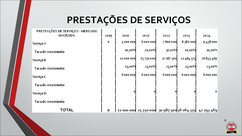 PRESTAÇÕES DE SERVIÇOS - MERCADO NACIONAL 2019 0 Serviço A Taxa de crescimento Serviço