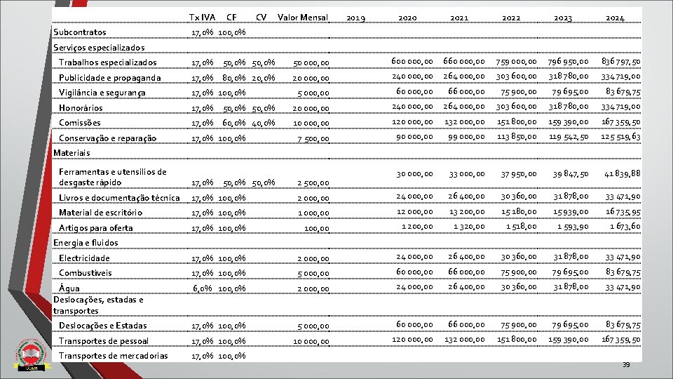 Tx IVA Subcontratos CF CV Valor Mensal 2019 2020 2021 2022 2023 2024 17,