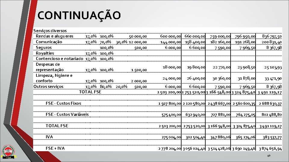 CONTINUAÇÃO Serviços diversos Rendas e alugueres 17, 0% 100, 0% 50 000, 00 Comunicação