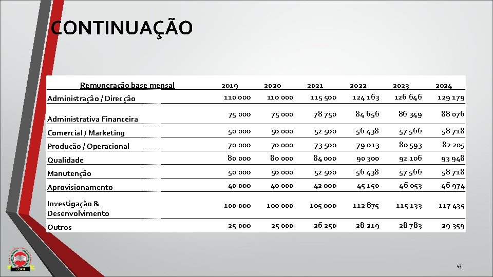 CONTINUAÇÃO Remuneração base mensal 2019 110 000 2020 110 000 2021 115 500 2022