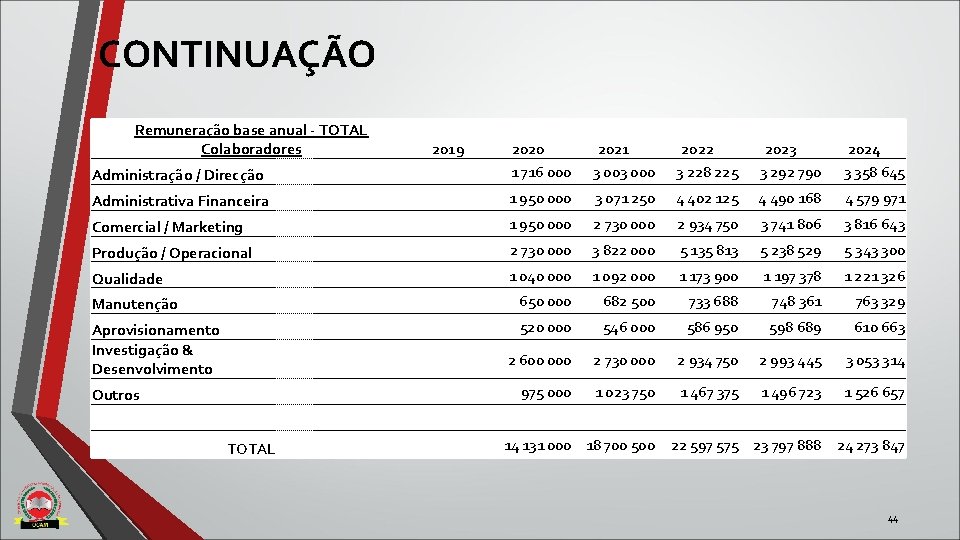 CONTINUAÇÃO Remuneração base anual - TOTAL Colaboradores Administração / Direcção 2020 1 716 000