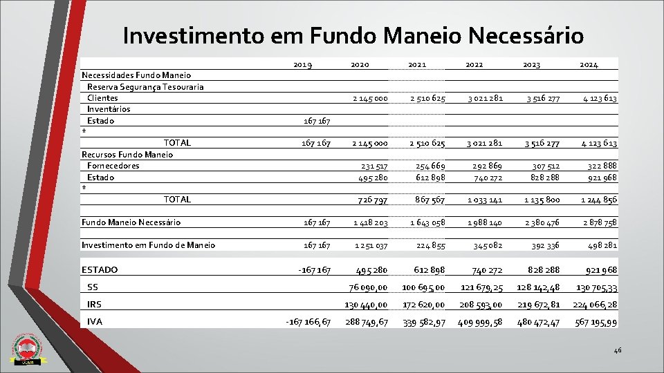 Investimento em Fundo Maneio Necessário 2019 Necessidades Fundo Maneio Reserva Segurança Tesouraria Clientes Inventários